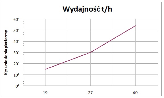 Wykres wydajności przenośnika T 461